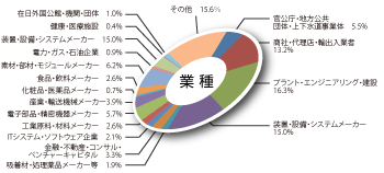 業種グラフ