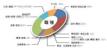 職種グラフ