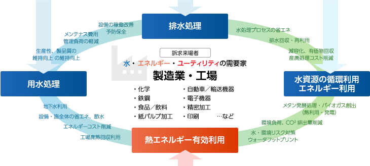 排水処理、水処理プロセスの省エネ、排水回収・再利用、減容化、有価物回収産廃処理コスト削減、水資源の循環利用、エネルギー利用、メタン発酵処理、バイオガス創出（熱利用・発電）、環境負荷、CO2排出量削減、
水・環境リスク対策、ウォータープリント、熱エネルギー有効利用、工場廃熱回収利用、エネルギーコスト削減、設備、施設全体の省エネ、節水、地下水利用、用水処理、生産性、製品質の維持向上、メンテナンス費用管理負荷の軽減、
設備の稼働改善、予防保全