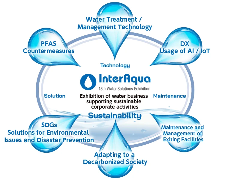 Exhibition of water business supporting sustainable corporate activities