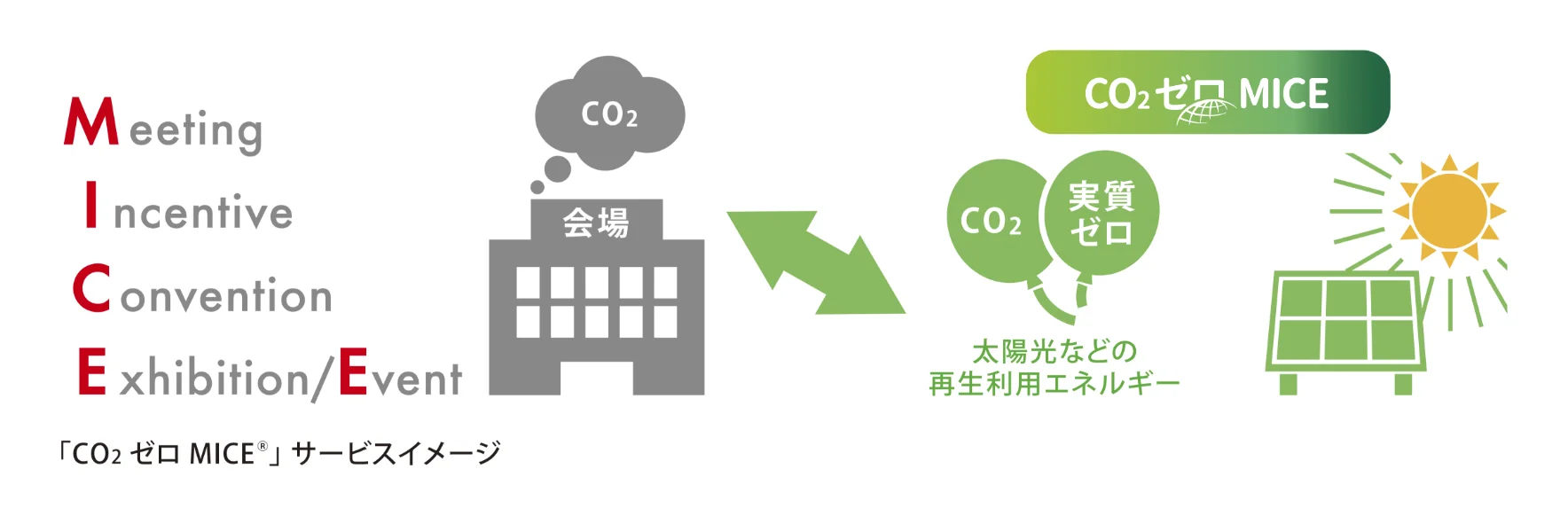 CO2ゼロMICE&reg;イメージ